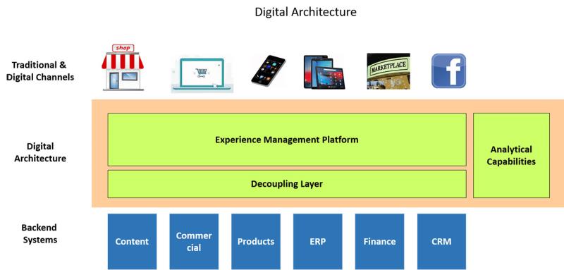 معماری دیجیتال